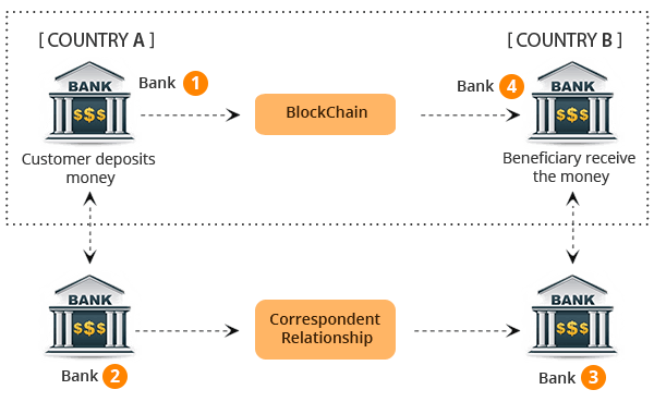 international bank transfer blockchain