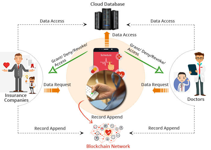 blockchain health records