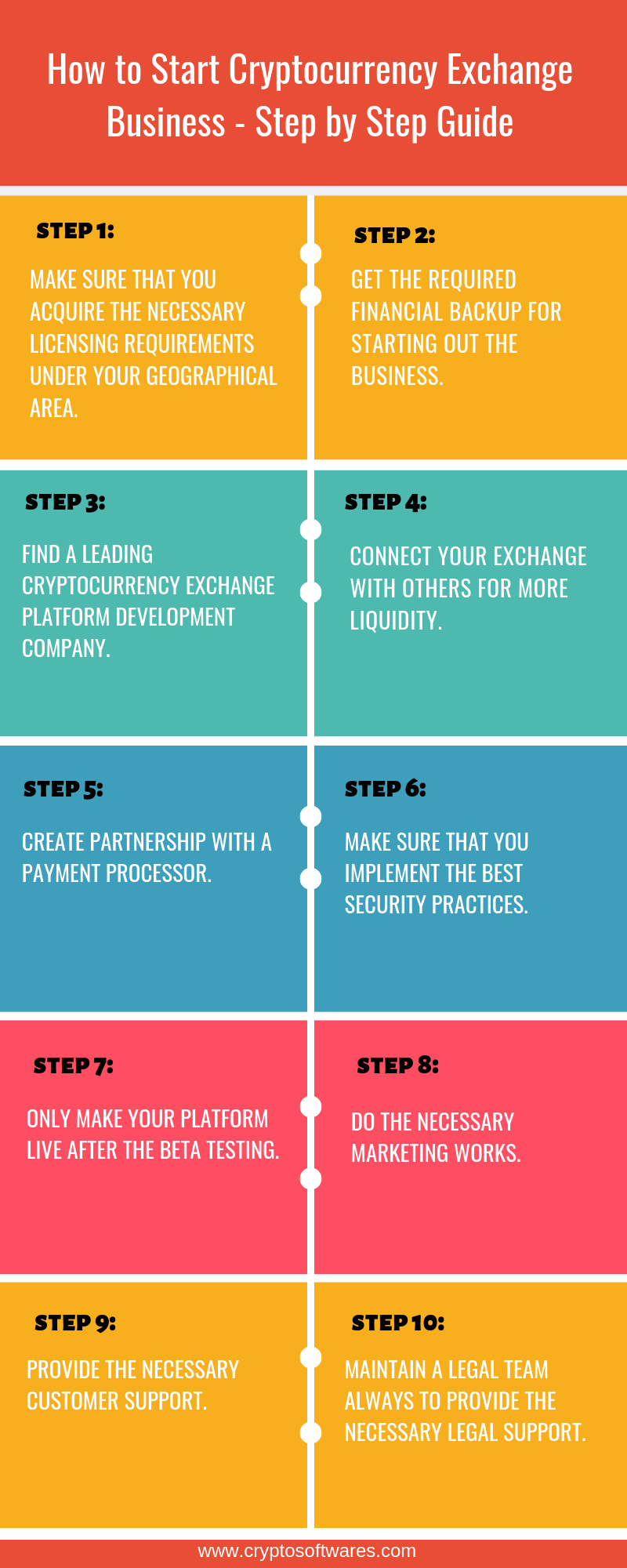 How to start cryptocurrency exchange business - Step by ...