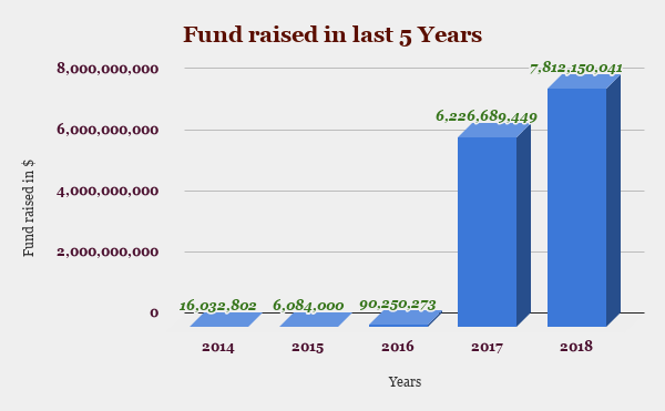 Fund raised in last 5 Years