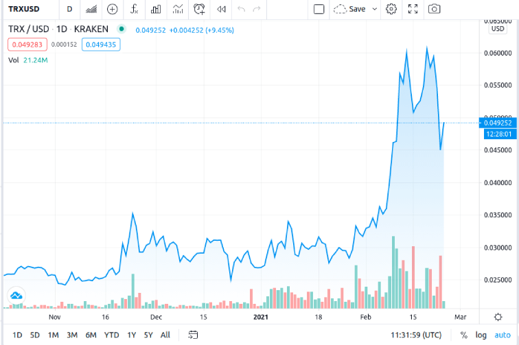 Source_ TRXUSD on TradingView