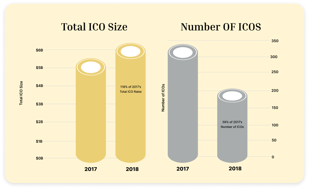 Potential of ICO in 2022